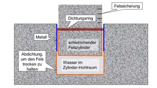 Lageenergiespeicher: Aufbau Lageenergiespeicher: Aufbau