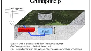 Lageenergiespeicher: Prinzip Lageenergiespeicher: Prinzip