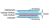 Das magnetische Feld wird durch Ferrit-Abschirmmaterial weitgehend begrenzt. 