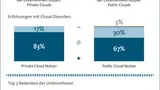 Die Nutzung von Cloud Computing in Unternehmen wächst