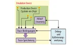 Die Emulationslogik ist mit den Controller-Cores und den internen Bussen des Serienchips verbunden