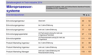 Gehälter in der Embedded Branche