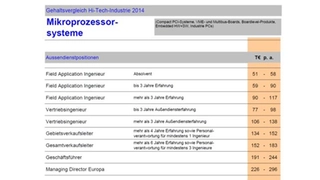 Gehälter in der Embedded Branche