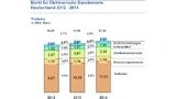 Der deutsche Markt für elektronische Komponenten