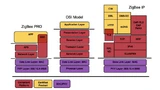 Bild 1. Unterschiede der Zertifizierungen im Hinblick auf ZigBee Alliance Stack und Application Profile Typen (Quelle: The ZigBee Alliance) 