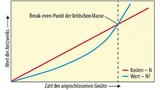 Das Metcalfesche Gesetz besagt, dass der Wert eines Netzwerks proportional zum Quadrat der Anzahl der daran angeschlossenen Geräte wächst