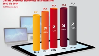 Der Umsatz der Unterhaltungselektronik in Deutschland von 2010 bis 2014.