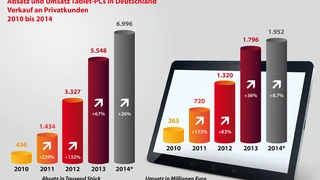 Absatz- und Umsatzzahlen von Tablet-PCs in Deutschland von 2010 bis 2014.