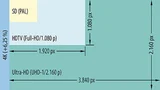 Die unterschiedlichen Bildschirmauflösungen SDTV, HDTV und UHDTV im Vergleich