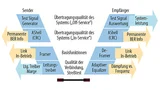 Layered Diagnostic der gesamten Übertragungsstrecke mit APIX2
