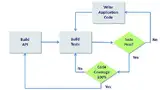 Bild 3: Gängiger Workflow für das Test Driven Development