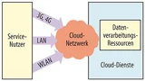 Die tatsächliche, physikalische Sicht auf die Cloud. Technisch gesehen verbindet die Cloud Internet-Dienste und den Computer des Nutzers