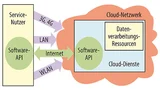 Logische Sicht auf die Cloud: Cloud-Dienstleister haben die Netzwerk-Wolke auf Datenverarbeitungsressourcen ausgeweitet, um dem Nutzer auch diesen Teilbereich transparent zur Verfügung stellen zu können