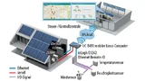 Bei Solarkollektoren muss dauernd die erzeugte Energie gemessen werden, damit korrekt abgerechnet werden kann. Die Daten werden über die Cloud an ein Kontrollzentrum übermittelt