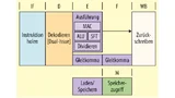 Die fünfstufige Dual-Issue Pipeline ermöglicht bei einer 40-nm-Fertigung Taktfrequenzen von 300 MHz. Lade-/Speicher- und FPU-Befehle haben eine separate Pipeline.