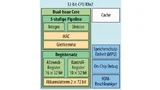Blockdiagramm des RXv2-Core von Renesas. 