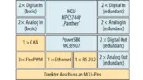 Blockschaltbild des miriac EK5744 SafeAssure Kit. Die sicherheitsrelevanten Komponenten sind blau dargestellt.