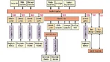 Peripheriemodule wie Ethernet, CAN (Peripherie-Bus 3) oder LIN (Peripherie-Bus 2) werden durch einen 64 bit breiten, separaten AMBA-AXI-Bus angebunden