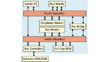 Über eine Bus-Bridge sind North-Bus und South-Bus miteinander verbunden