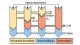 Grundoperationen und Prozesswege zum Lithium-Batterie-Recycling.