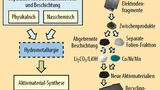 Prozessweg zum hydrometallurgischen Recycling von Lithium-Ionen-Elektrodenmaterialien.