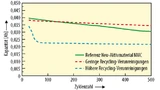 Elektrochemische Performance von Recycling-Materialien. 