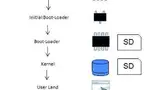 Bild 1: Üblicher Bootvorgang bei Embedded Linux