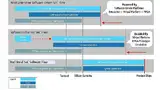 Bild 1: Vergleich verschiedener SoC-Software-Entwicklungsabläufe 
