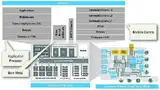 Bild 2: Komplexe SoC-Hardwareblöcke und -Software-Stacks 