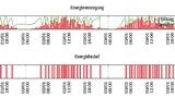 Reaktive Strategie: Aktivierung, sobald genügend Energie im Speicher aufgelaufen ist