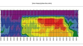 Analyse über eine Woche rund um die Uhr; Verbräuche hier durch verschiedene Farben dargestellt