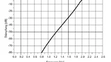 Frequenzgang des realisierten Hochpass-Filters