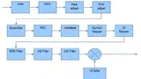 Zahlreiche Funktionsblöcke innerhalb des FPGA sind nötig, um einen DVBC konformen Datenstrom zu erzeugen