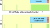 Bild 1. Die Nutzung einer SmartPreamble, in der das Zeitintervall bis zur nächsten Aktivität eincodiert ist, kann die Wachzeit von TI-Transceivern weiter reduzieren. 