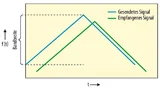 Bild 3. Prinzip eines „Linear Frequency Modulated Continuous Wave Radar“-Signals mit einem Upchirp