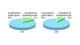 Anteil der Belechtung am globalen Energiebedarf