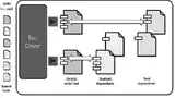 Bild 1: Modul-/Integrationstest mit Test-Treiber, Dummy-Funktionen und realen Funktionen 