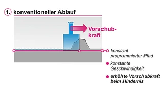 Konventionell gesteuerte Roboter bewegen ihr Handgelenk bzw. das daran befestigte angetriebene Werkzeug mit einer vorgegebenen Geschwindigkeit auf dem programmierten Pfad. Das kann zu einem Überlasten des Werkzeugantriebes, des Werkzeuges oder des We