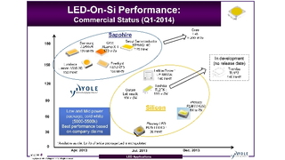 Yole Développement, market report, GaN, Sapphire, Silicon, Saphir, Silizium, LED