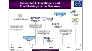 Yole Développement, market report, GaN, Silicon, Silizium