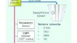 Bild 2: Blockschaltbild eines tageslichtsensiblen Lichtsystems 