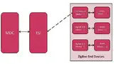 Bild 7: Beim Tunneling greift der Meter-Datenkonzentrator (MDC) über das Energy Service Interface (ESI) und ZigBee-Knoten auf die Zähler zu 