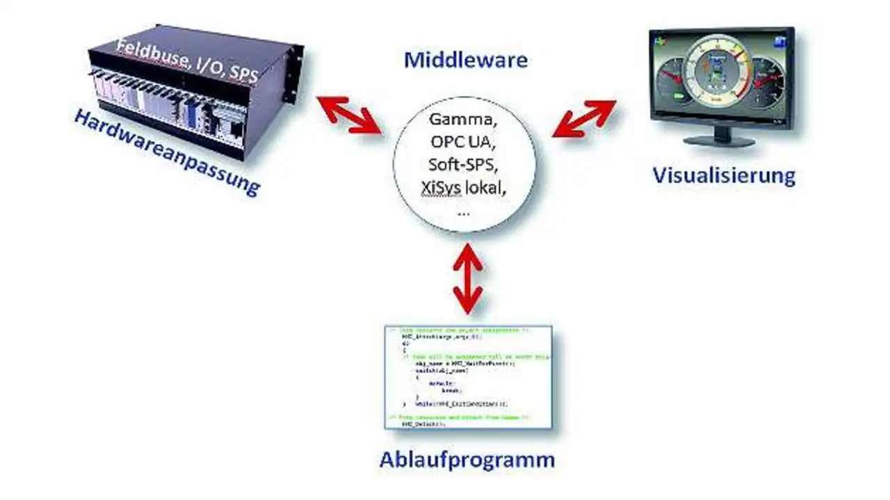 Bild 1: Entkoppelung der Visualisierung von der Maschinenlogik durch die Middleware Bild 1: Entkoppelung der Visualisierung von der Maschinenlogik durch die Middleware