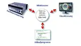 Bild 1: Entkoppelung der Visualisierung von der Maschinenlogik durch die Middleware