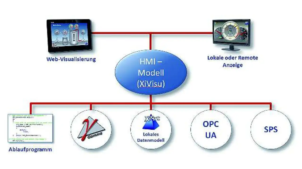 Bild 2: Das Visualisierungsmodell und seine Schnittstellen  Bild 2: Das Visualisierungsmodell und seine Schnittstellen