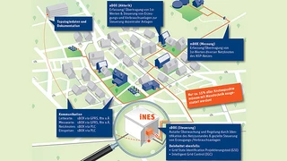 In diesem Jahr ging der Hermes Award an die SAG GmbH für ihr Produkt iNES. Mit dem intelligenten Verteilnetzmanagement lassen sich Niederspannungsnetze schrittweise zu einem Smart Grid umrüsten. 