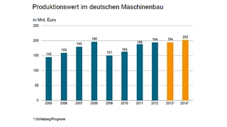 Produktionswert im deutschen Maschinenbau von 2005 bis 2014