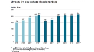 Umsatz im deutschen Maschinenbau von 2005 bis 2014