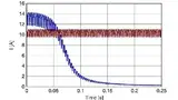 Bild 4: Bei einem Kurzschluss im Zwischenkreis fällt der Strom, der durch den keramischen PTC-Thermistor fließt, sehr schnell auf unkritische Werte ab (blau). Bei einem ohmschen Widerstand bleibt der Strom jedoch sehr hoch (rot). 