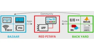 Red Pitaya Board